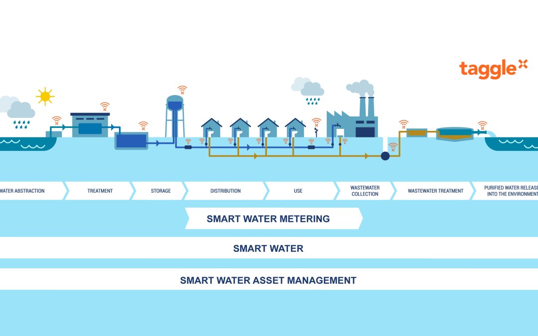 Identifying critical differences between Smart Water and Smart Water Metering
